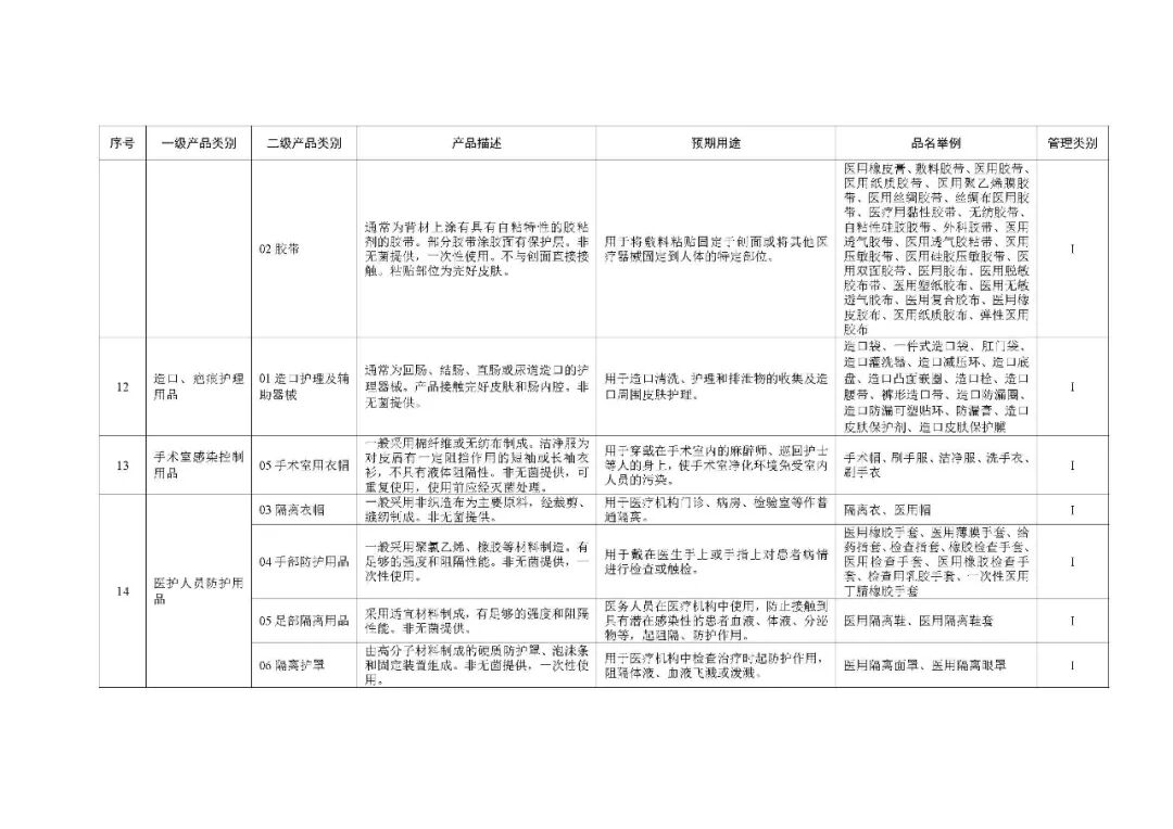 1类医疗器械有什么《第一类医疗器械产品目录》2022年1月1日起施行_https://www.jmylbn.com_新闻资讯_第48张