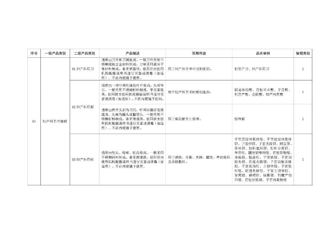 1类医疗器械有什么《第一类医疗器械产品目录》2022年1月1日起施行_https://www.jmylbn.com_新闻资讯_第74张