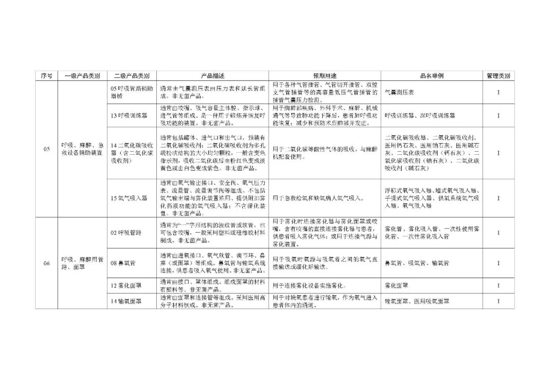1类医疗器械有什么《第一类医疗器械产品目录》2022年1月1日起施行_https://www.jmylbn.com_新闻资讯_第41张
