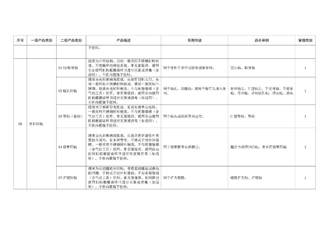 1类医疗器械有什么《第一类医疗器械产品目录》2022年1月1日起施行_https://www.jmylbn.com_新闻资讯_第24张