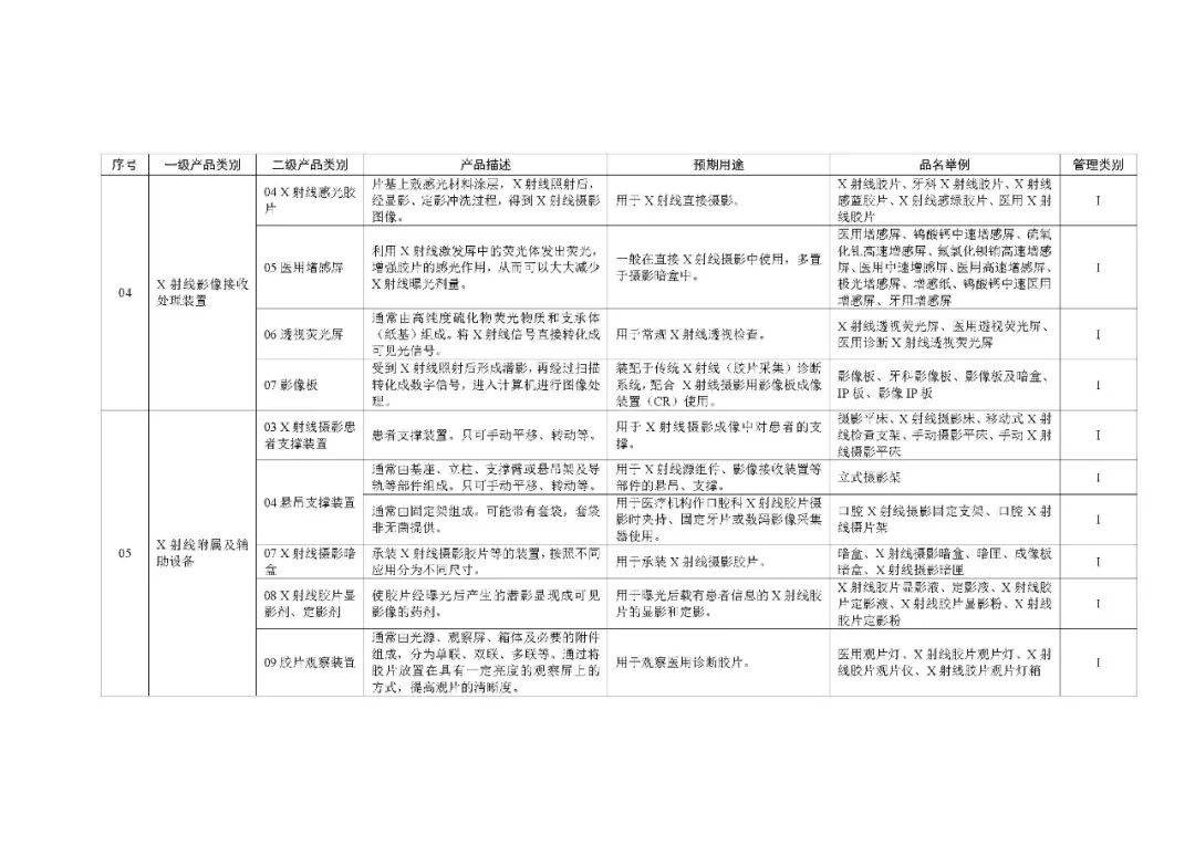 1类医疗器械有什么《第一类医疗器械产品目录》2022年1月1日起施行_https://www.jmylbn.com_新闻资讯_第36张