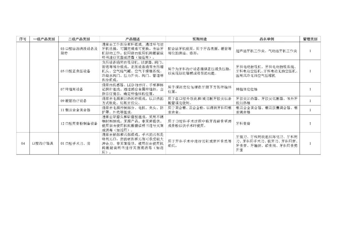 1类医疗器械有什么《第一类医疗器械产品目录》2022年1月1日起施行_https://www.jmylbn.com_新闻资讯_第62张