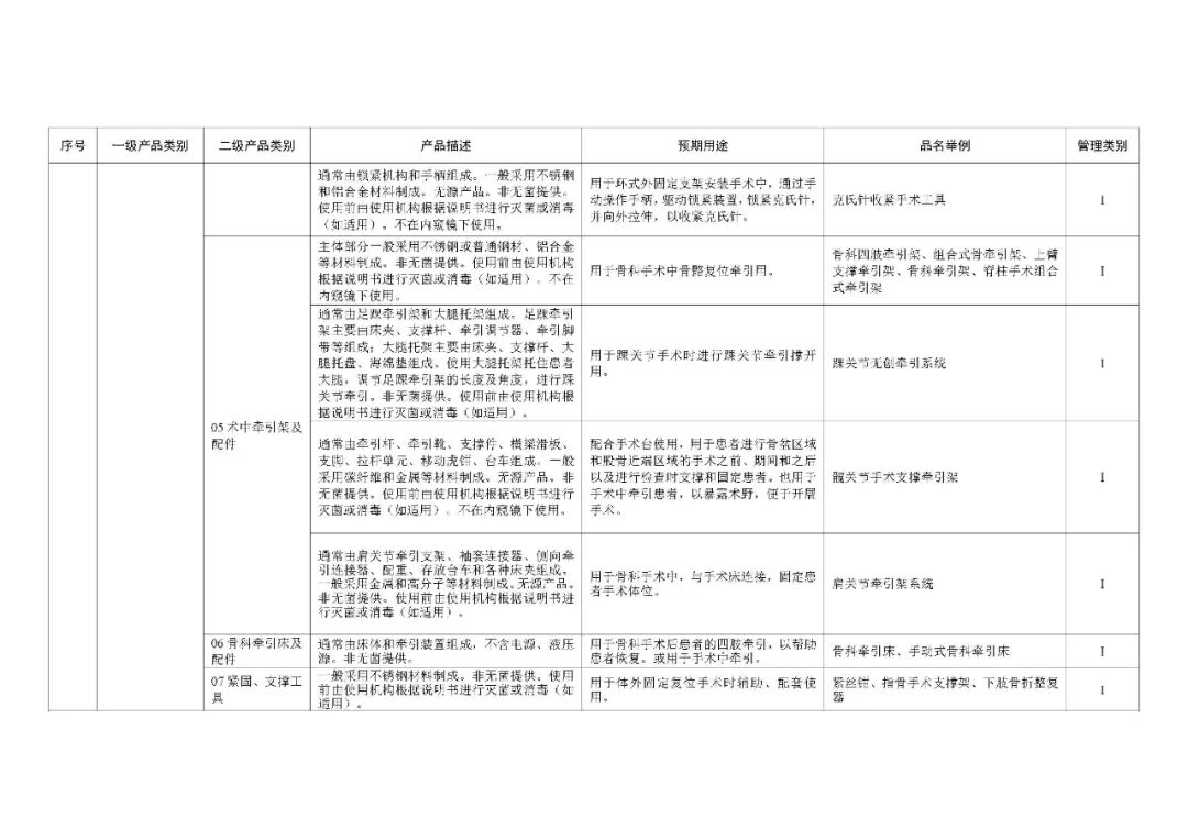 1类医疗器械有什么《第一类医疗器械产品目录》2022年1月1日起施行_https://www.jmylbn.com_新闻资讯_第28张