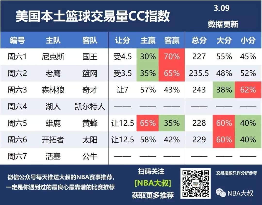 [NBA大叔]公推3連紅，國王季後賽尚存希望 運動 第4張