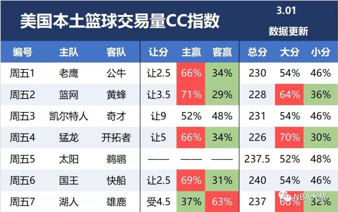 [NBA大叔]綠軍反彈正當時 運動 第4張