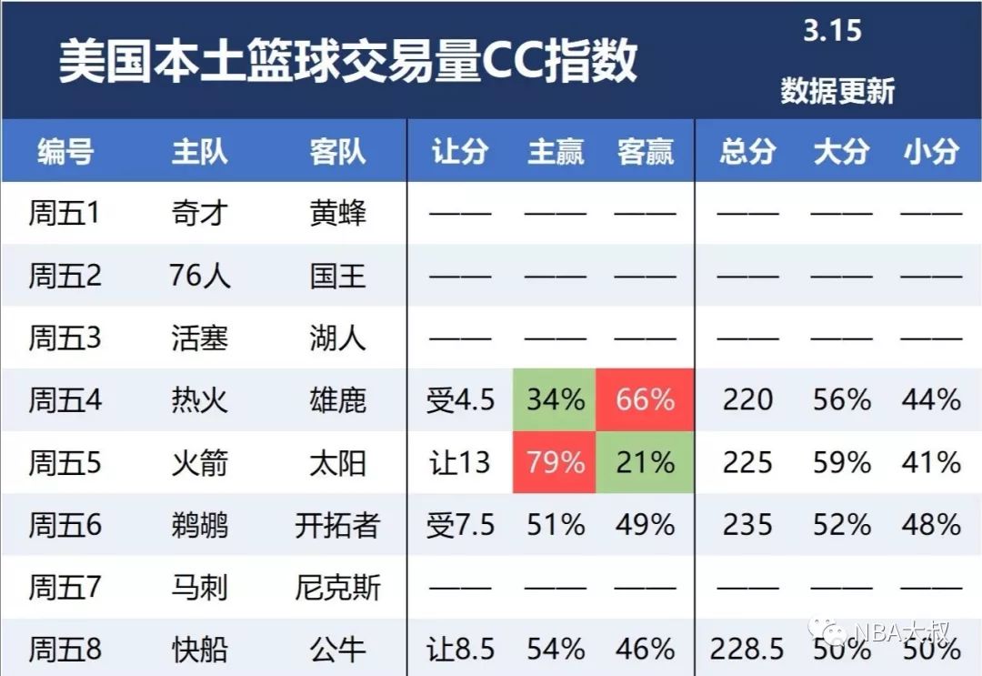 [NBA大叔]年輕國王背靠背亦不輕易言敗 運動 第4張