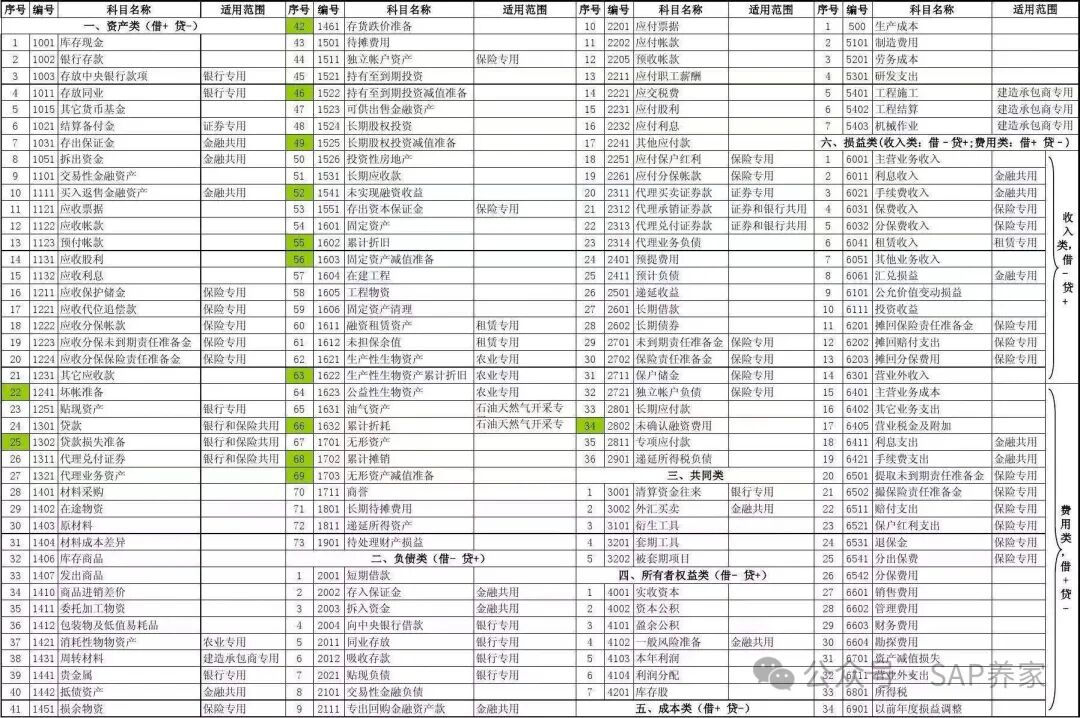 SAPFICO 模块入门幼儿园班06成本和损益类 - 封面图