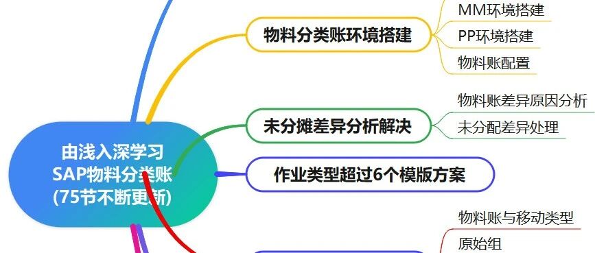 SAPS4HANAFICO 提高篇由浅入学物料账更新 - 封面图