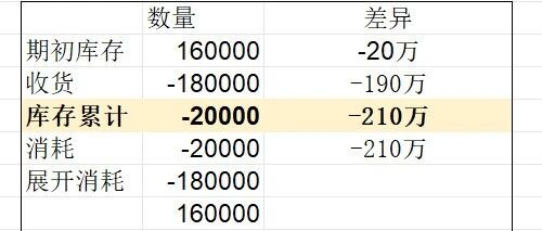 SAP 项目实战之2千万主营成本差异 - 封面图