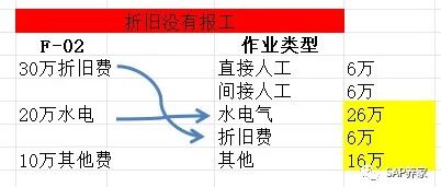 SAP 月结疑难问题 CON2跑完成本中心不为零 - 封面图