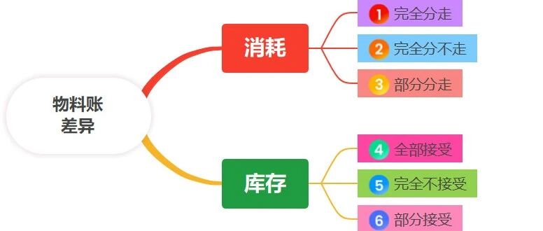 SAPFICO 分层法解决物料账差异 - 封面图