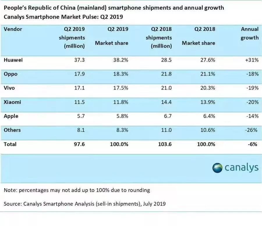 華為亮出期中考試成就單 收入同比增23.2% 科技 第6張