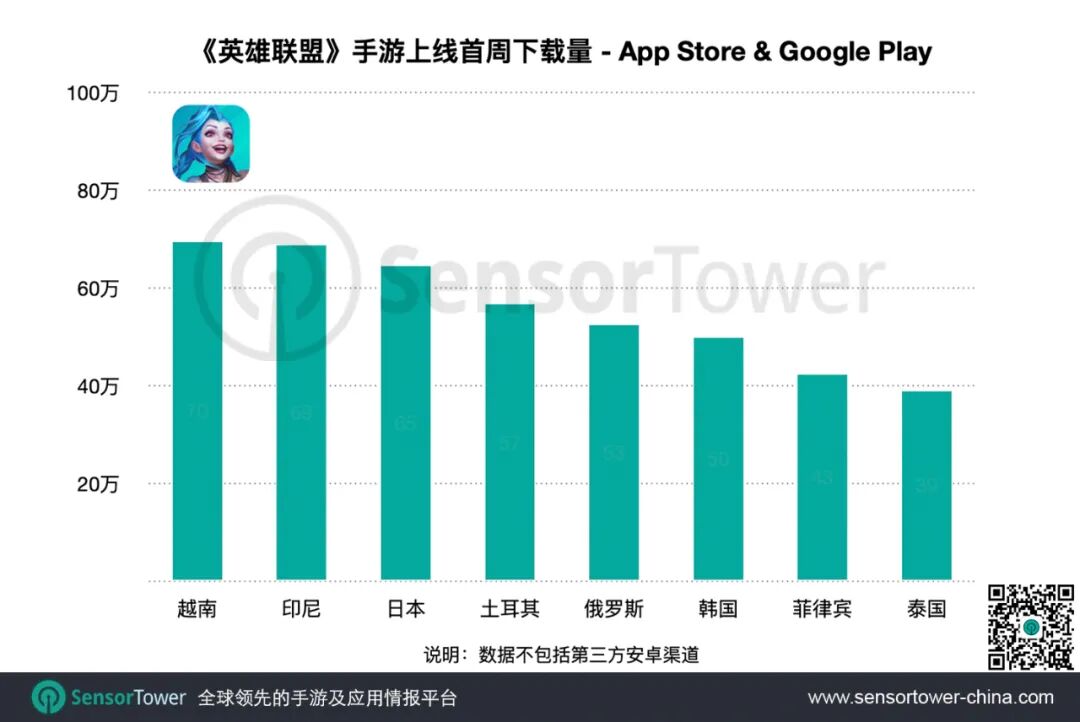 英雄联盟 手游上线至今获10万次下载 收入超过1000万美元 柠檬资讯