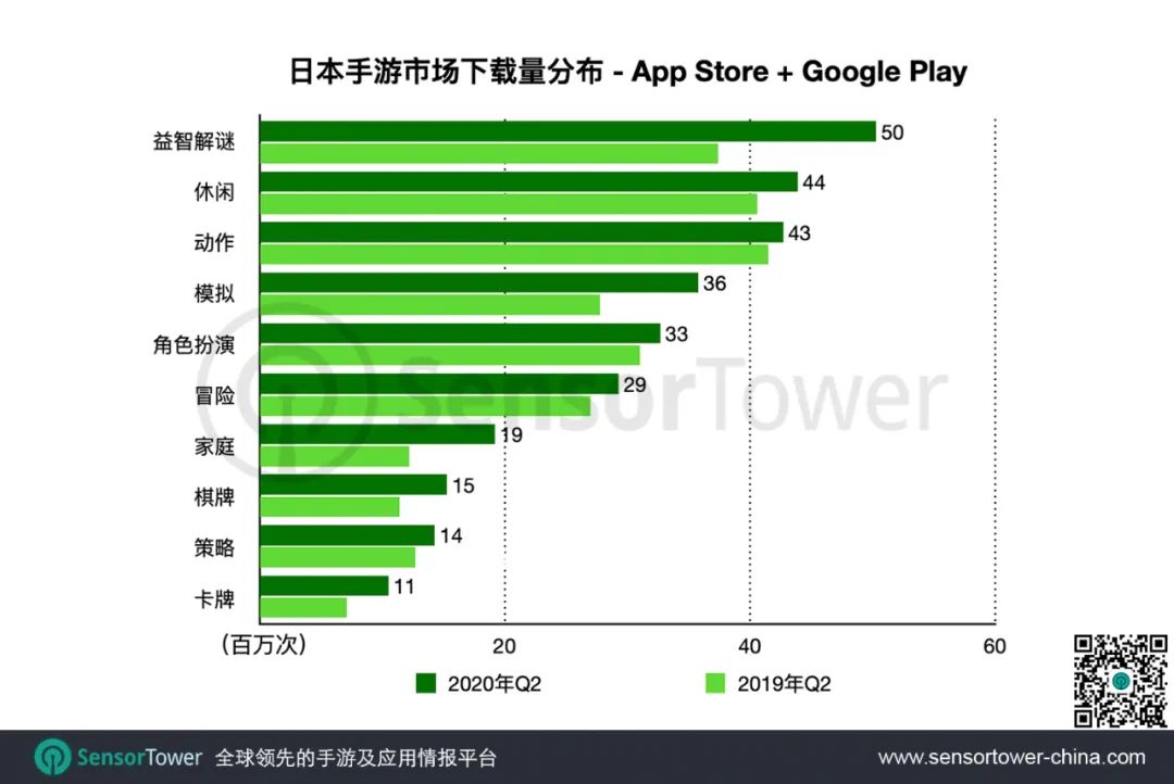 Q2期間，26款中國手遊入圍日本暢銷百強榜，總收入達到7.2億美元 遊戲 第5張