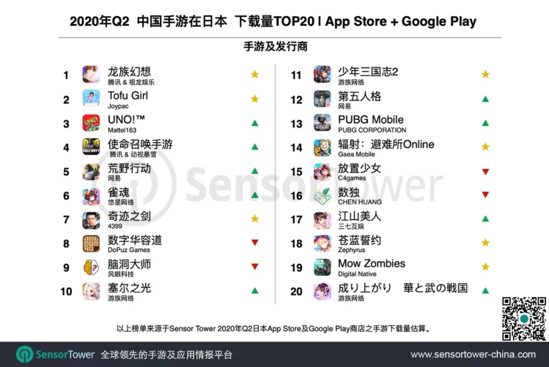 Q2期間，26款中國手遊入圍日本暢銷百強榜，總收入達到7.2億美元 遊戲 第9張