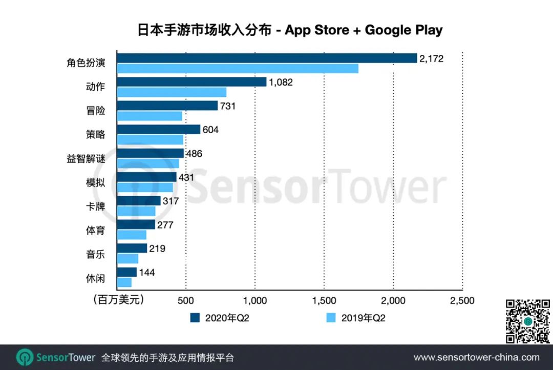 Q2期間，26款中國手遊入圍日本暢銷百強榜，總收入達到7.2億美元 遊戲 第4張