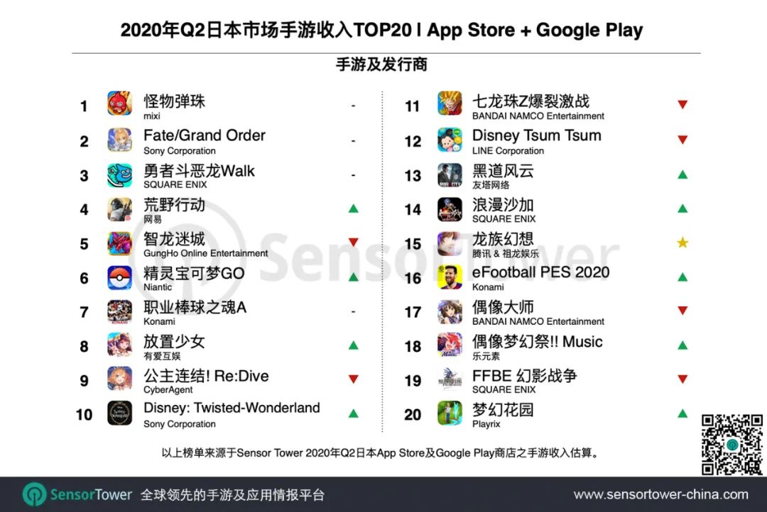 Q2期間，26款中國手遊入圍日本暢銷百強榜，總收入達到7.2億美元 遊戲 第6張
