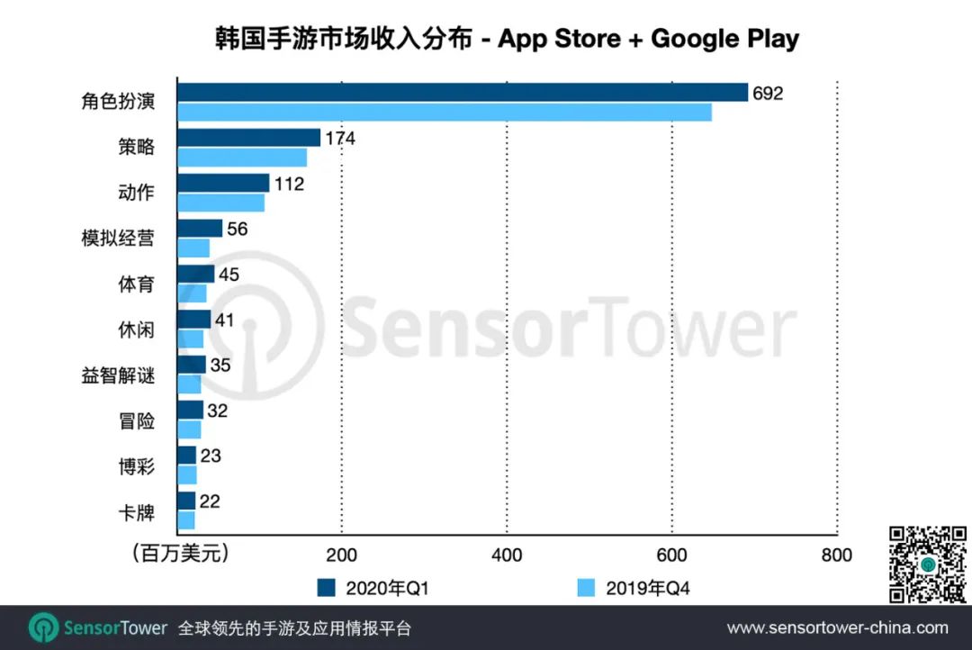 Q1韓國手遊總收入11億美元，4款中國手遊入圍Top10 遊戲 第4張