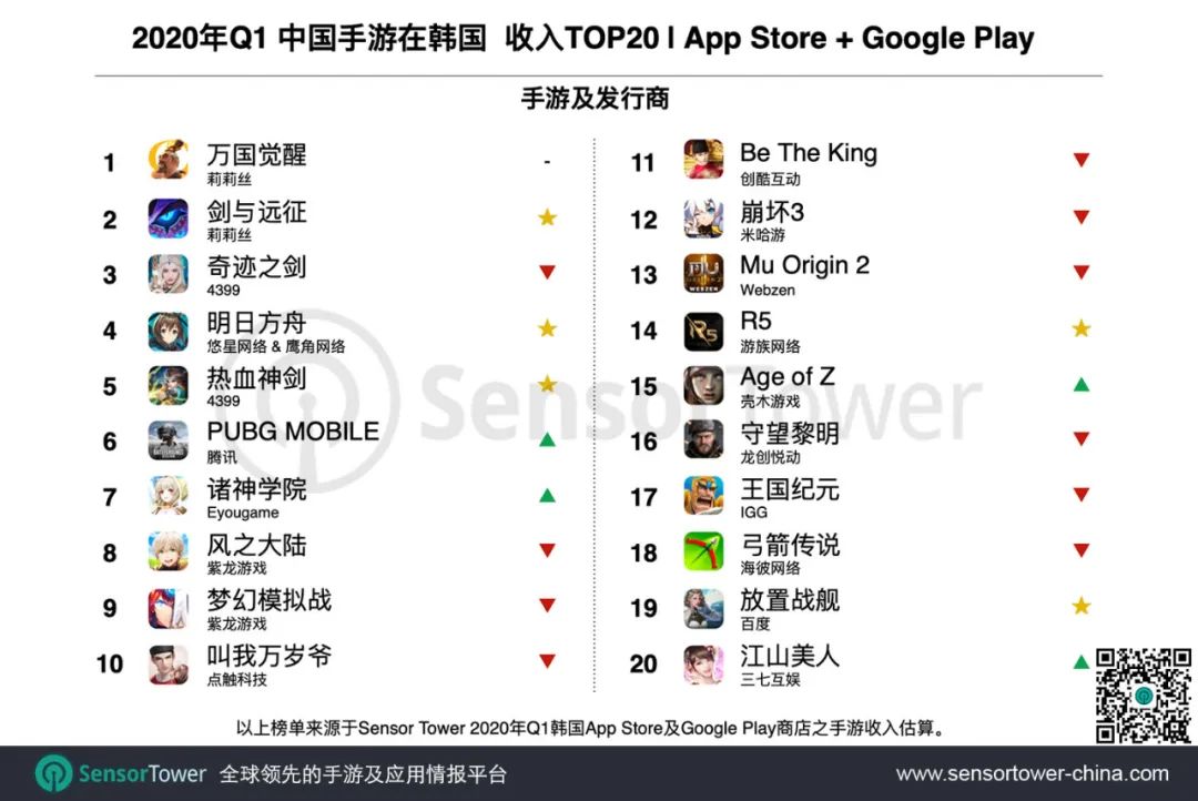 Q1韓國手遊總收入11億美元，4款中國手遊入圍Top10 遊戲 第8張