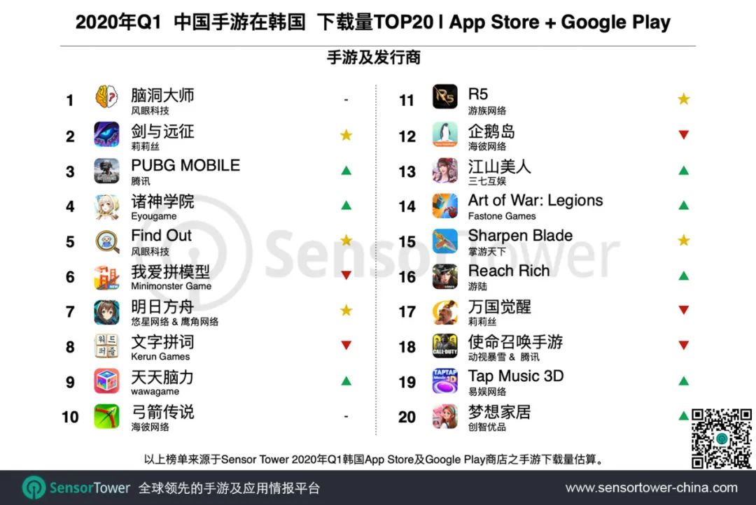 Q1韓國手遊總收入11億美元，4款中國手遊入圍Top10 遊戲 第9張