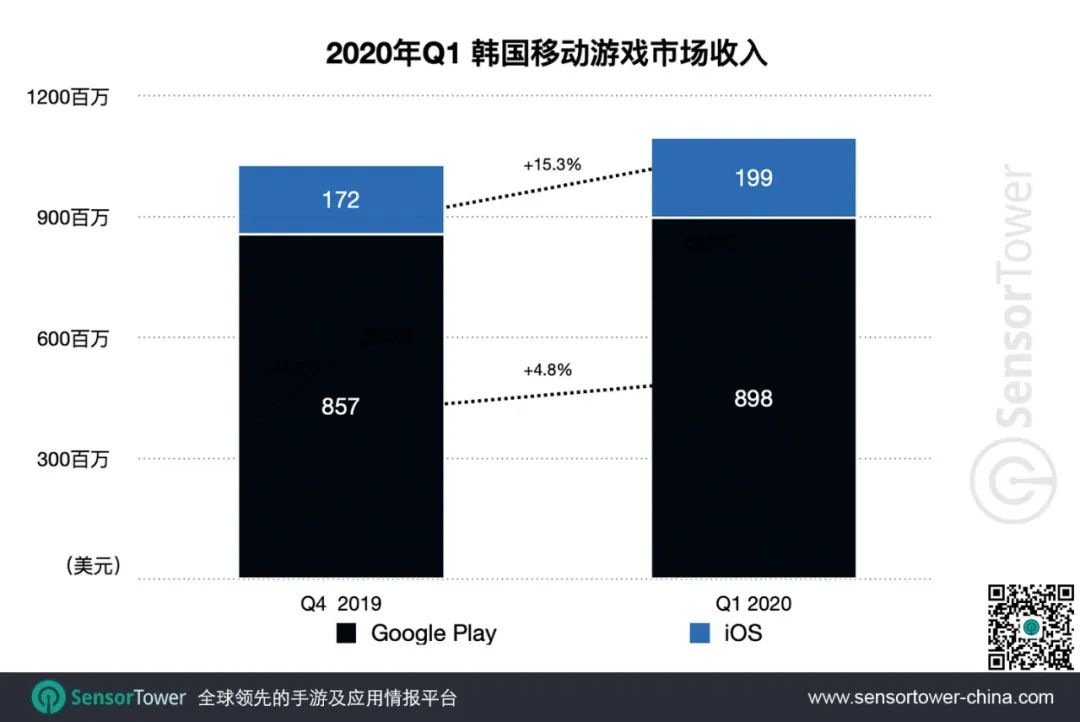 Q1韓國手遊總收入11億美元，4款中國手遊入圍Top10 遊戲 第2張
