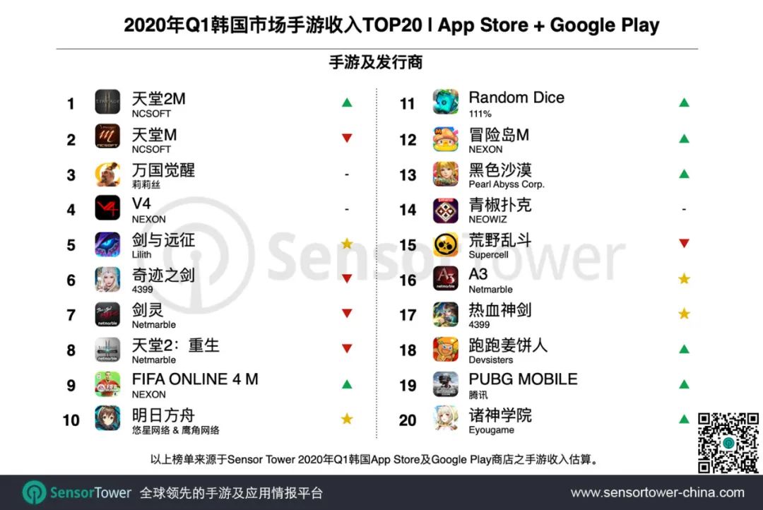 Q1韓國手遊總收入11億美元，4款中國手遊入圍Top10 遊戲 第6張