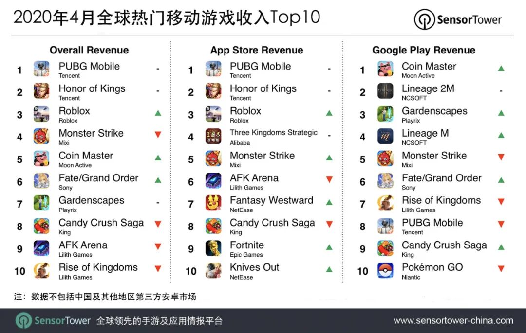 2020年4月全球热门移动游戏收入Top10-3qyyds.com