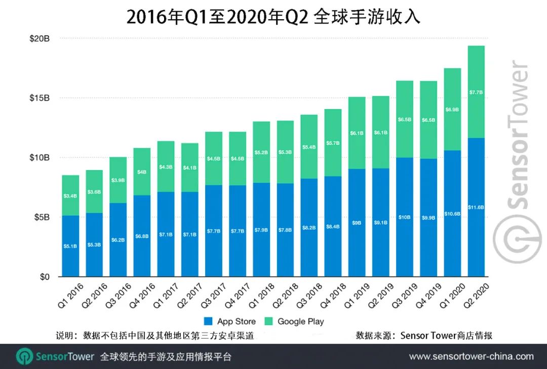 Q2全球移動市場收入193億美元，《PUBG Mobile》總收入近6.21億美元 遊戲 第2張