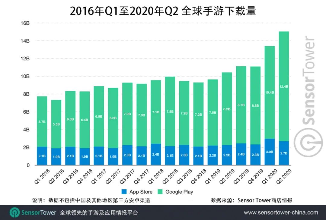 Q2全球移動市場收入193億美元，《PUBG Mobile》總收入近6.21億美元 遊戲 第3張