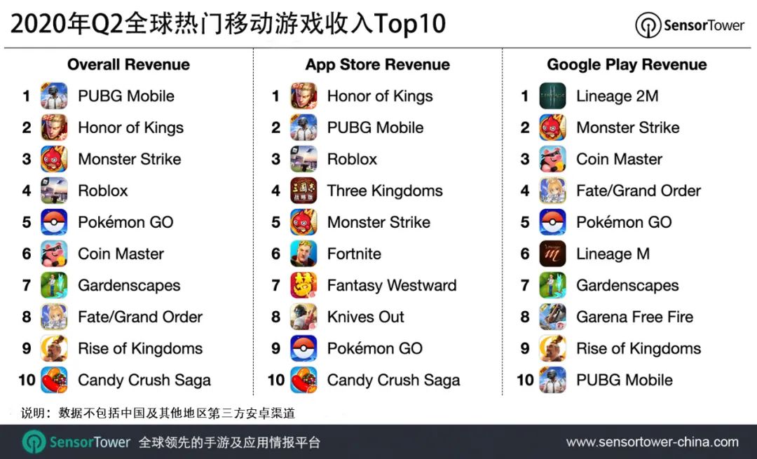 Q2全球移動市場收入193億美元，《PUBG Mobile》總收入近6.21億美元 遊戲 第4張