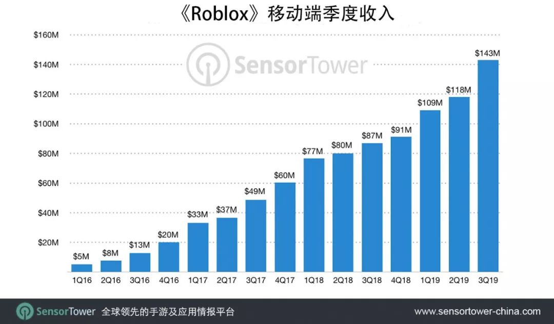 Roblox 移动端总收入超过10亿美元 Sensortower 微信公众号文章阅读 Wemp - 10月份roblox的收入达到2500万美元 66378游戏网