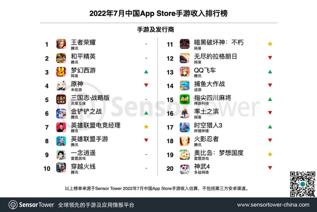 Sensor Tower：2022年7月中国手游发行商全球收入排行榜