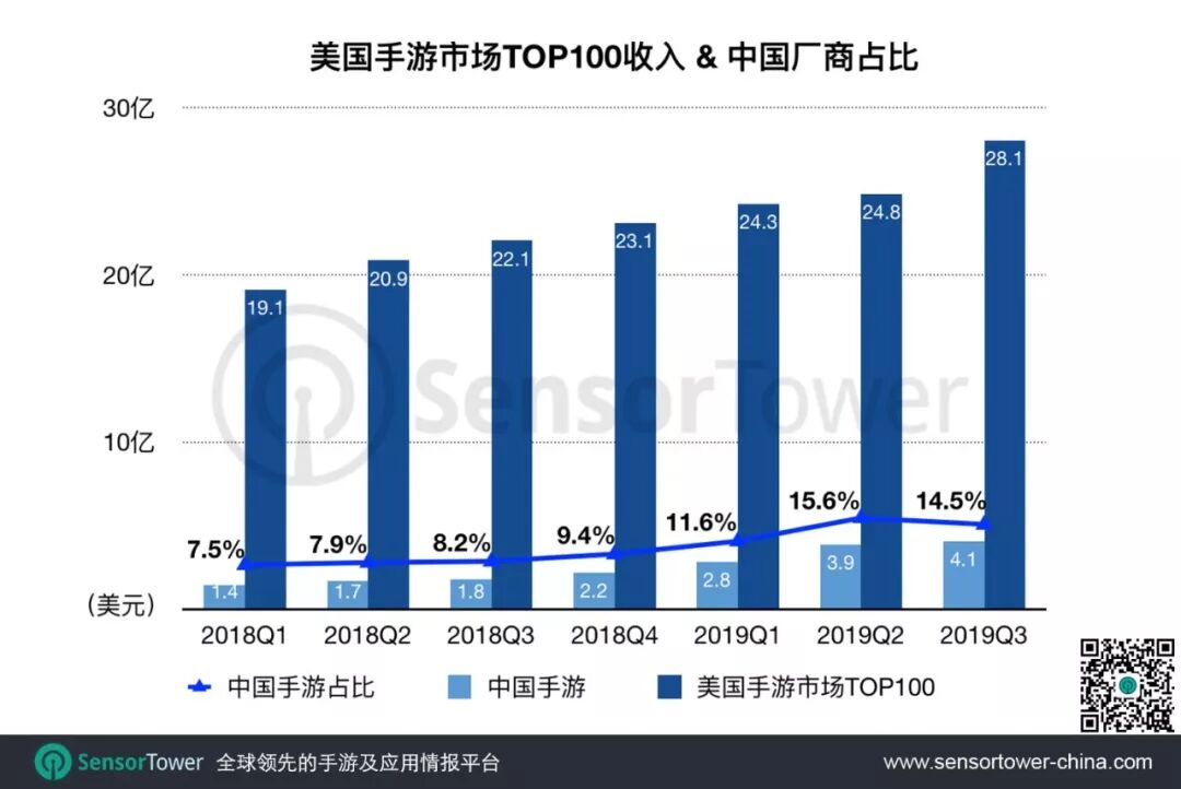 出海美国：17款中国手游入围Top100，收入同比增长127%