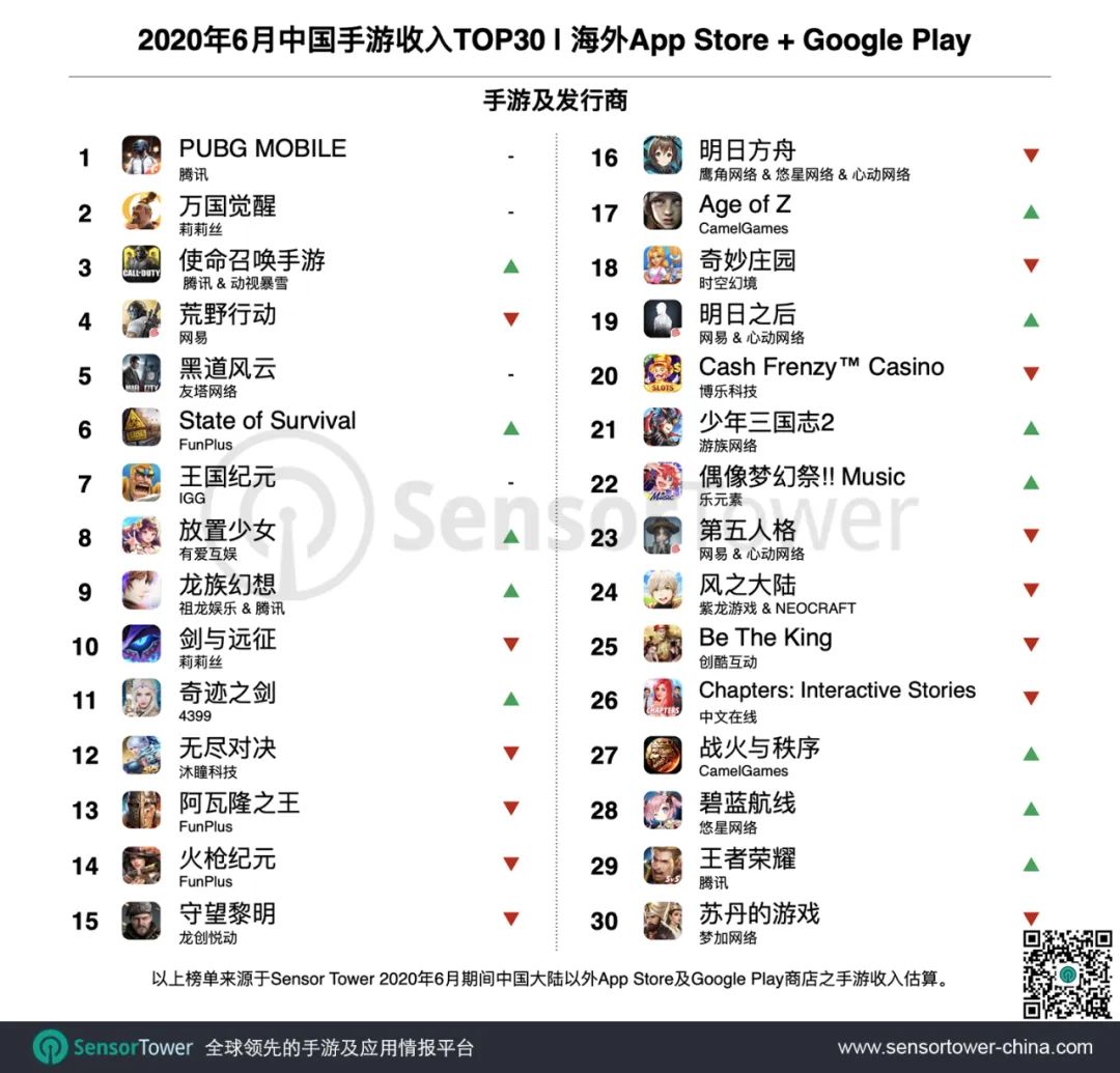 《PUBG MOBILE》6月海外收入近7900萬美元,僅《萬國覺醒》一爭高下 遊戲 第2張