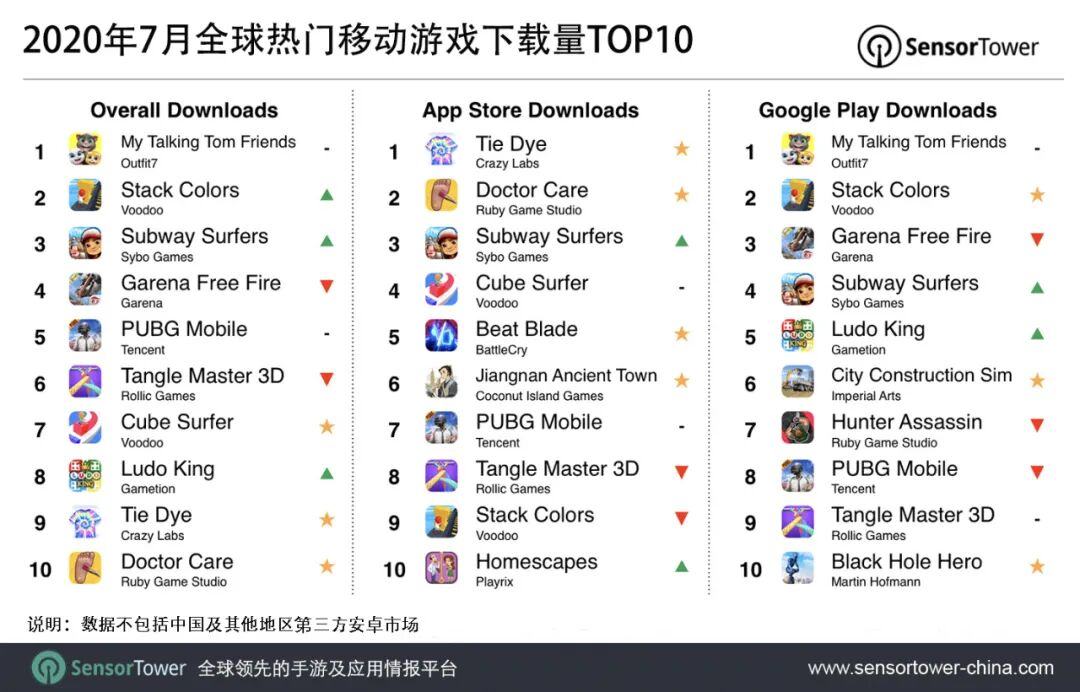 年7月全球热门移动游戏下载量top10 棋牌游戏