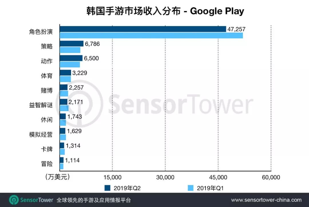 韓國手遊市場Q2總收入9.02億美元，中國手遊多款新品入圍收入榜 遊戲 第4張