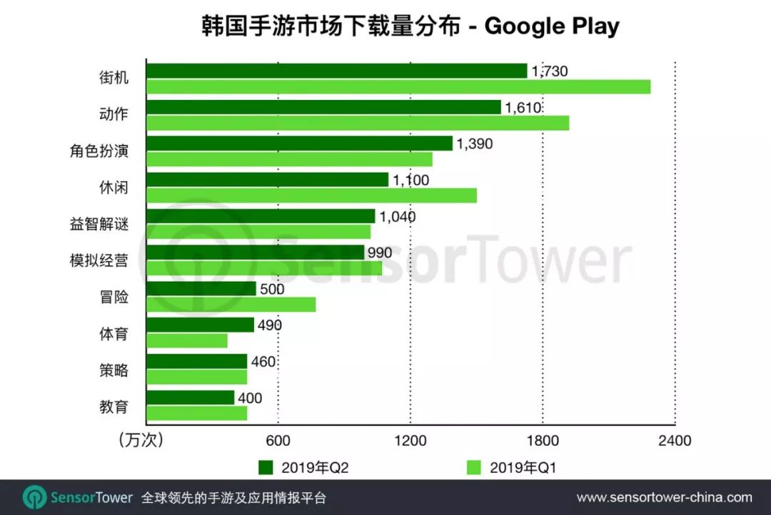 韓國手遊市場Q2總收入9.02億美元，中國手遊多款新品入圍收入榜 遊戲 第5張