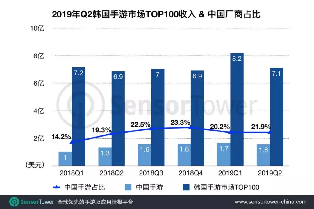 韓國手遊市場Q2總收入9.02億美元，中國手遊多款新品入圍收入榜 遊戲 第2張