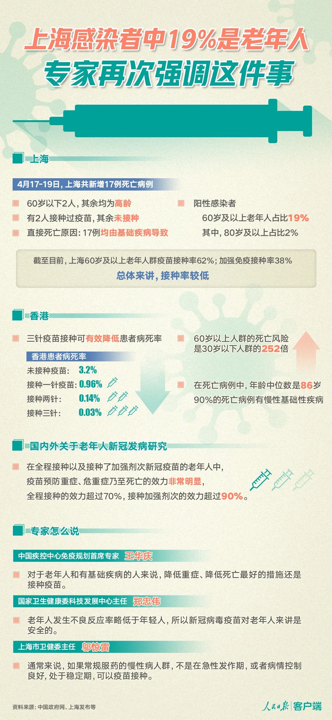 上海感染者中19%是老年人,再次强调这件事