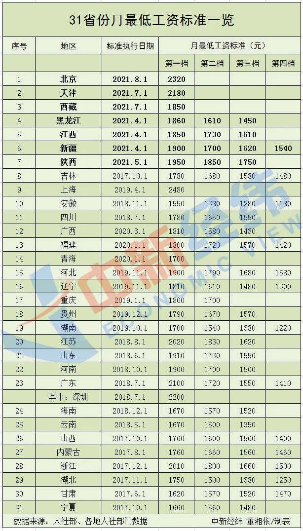 江西等多地上调最低工资标准!如何影响你的收入?-微信头条网 江西等多地上调最低工资标准!如何影响你的收入?