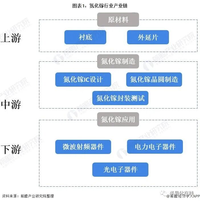 氮化鎵產業鏈全景圖的圖1