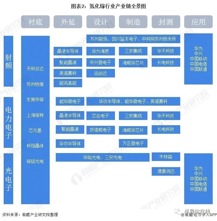 氮化鎵產業鏈全景圖的圖2