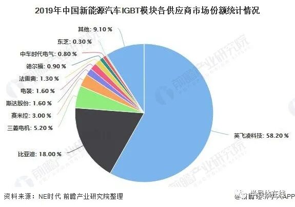 一文了解2020年中国新能源汽车IGBT行业市场现状、竞争格局及发展趋势的图5