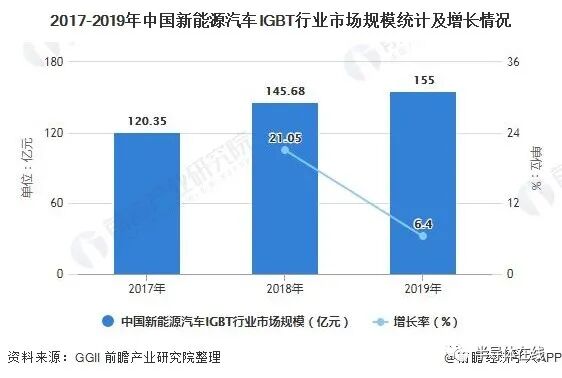 一文了解2020年中国新能源汽车IGBT行业市场现状、竞争格局及发展趋势的图4