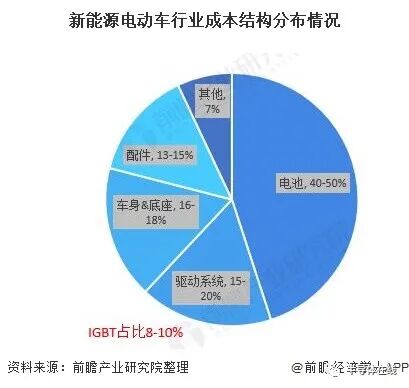 一文了解2020年中国新能源汽车IGBT行业市场现状、竞争格局及发展趋势的图3