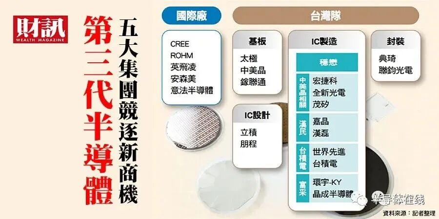 干货 | 一文看懂台湾第三代半导体供应链的图1