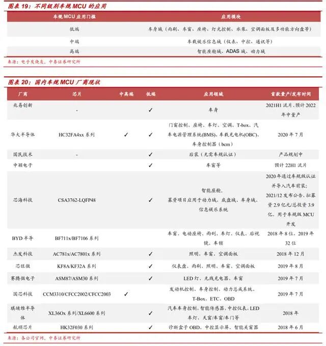MCU：多维度对比海内外发展现状，大陆前景广阔的图24