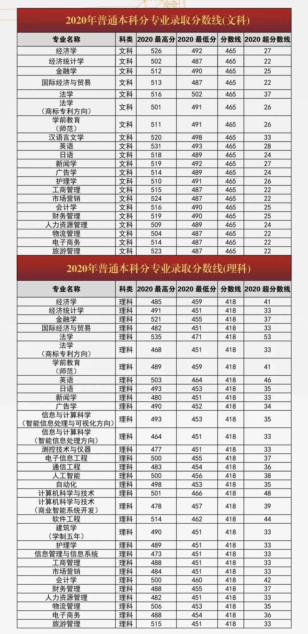 郑州西亚斯分数线_郑州西亚斯投档线2021_郑州西亚斯分数线多少