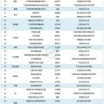 108位，首席科学家和岗位科学家候选人名单公布