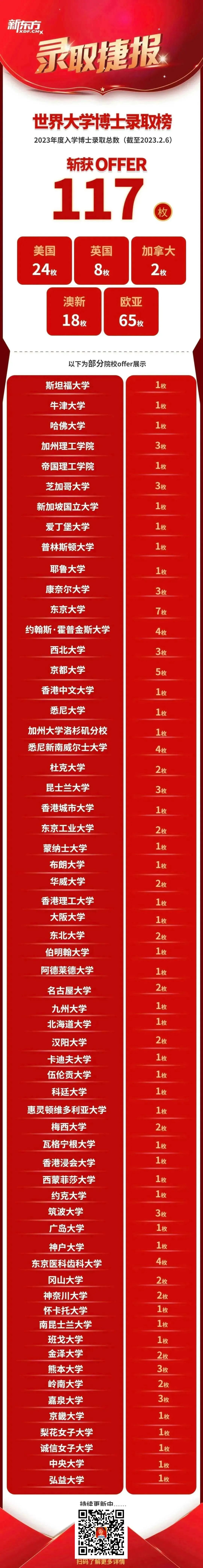 博士录取 | 吹响人才集结号，117枚offer开门红！